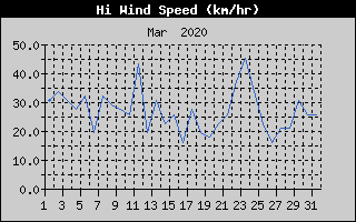 High Wind Speed History