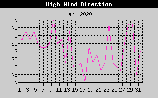 Direction of High Wind History