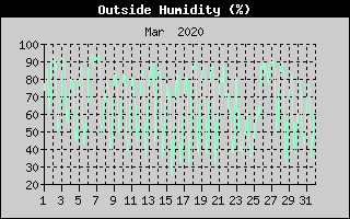 Outside Humidity History
