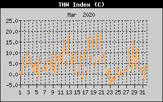 THW Index History