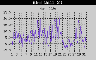Wind Chill History