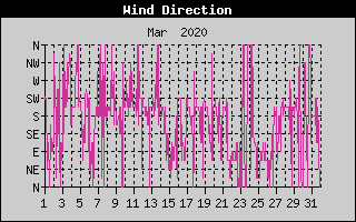 Wind Direction History