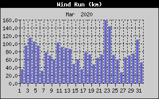 Wind Run History