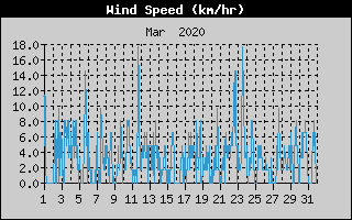 Average Wind Speed History