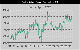 Outside Dewpoint History