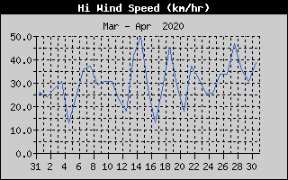 High Wind Speed History