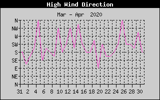Direction of High Wind History
