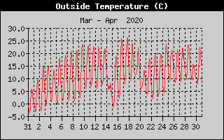 Outside Temperature History