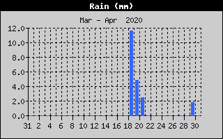 Total Rain History