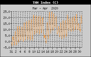 THW Index History