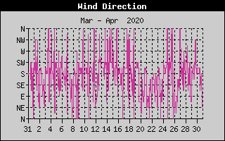 Wind Direction History