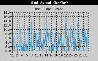 Average Wind Speed History