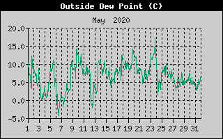 Outside Dewpoint History