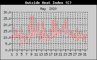 Heat Index History