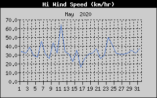 High Wind Speed History