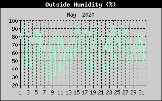 Outside Humidity History