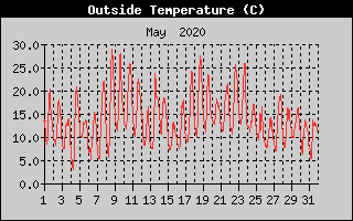 Outside Temperature History