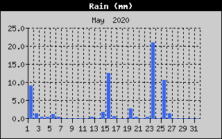 Total Rain History