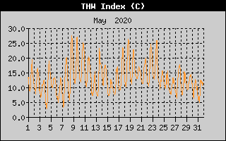 THW Index History
