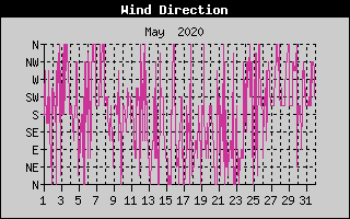 Wind Direction History