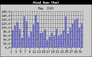 Wind Run History