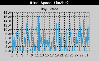 Average Wind Speed History