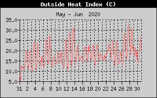 Heat Index History