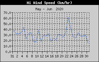 High Wind Speed History