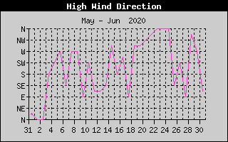 Direction of High Wind History