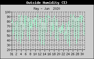 Outside Humidity History