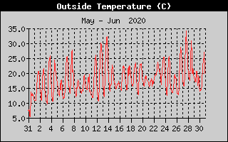 Outside Temperature History