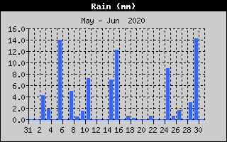 Total Rain History