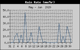 Rain Rate History