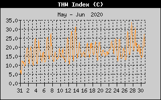 THW Index History