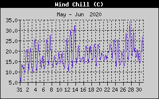 Wind Chill History