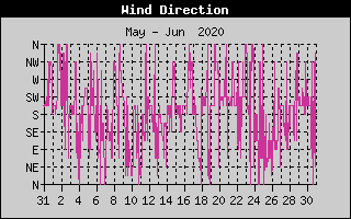 Wind Direction History