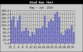 Wind Run History