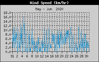 Average Wind Speed History