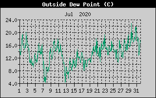 Outside Dewpoint History