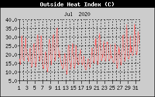 Heat Index History