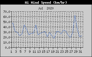 High Wind Speed History