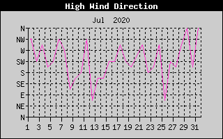 Direction of High Wind History
