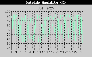 Outside Humidity History