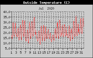 Outside Temperature History