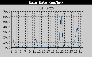 Rain Rate History