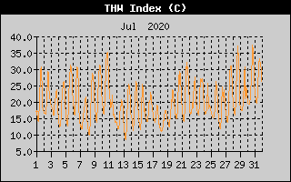 THW Index History