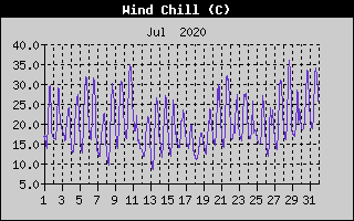 Wind Chill History