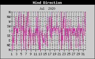 Wind Direction History