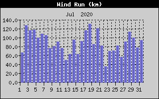 Wind Run History