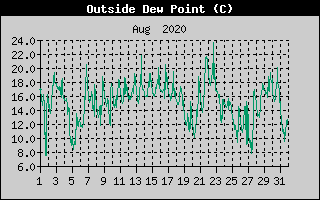 Outside Dewpoint History